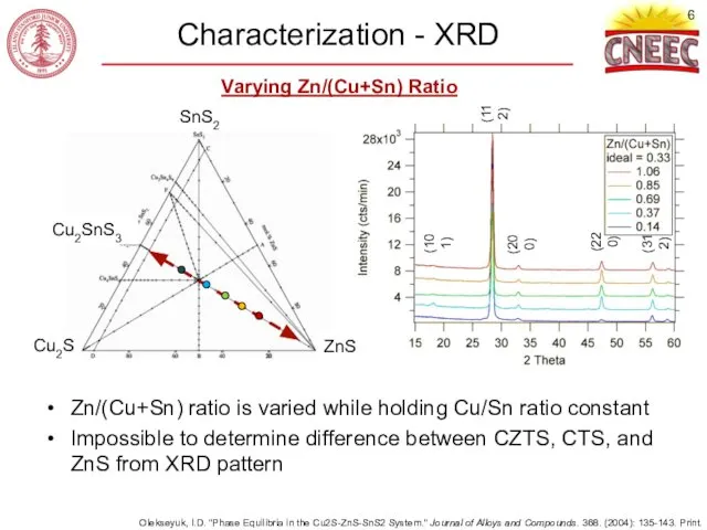 Characterization - XRD Varying Zn/(Cu+Sn) Ratio Zn/(Cu+Sn) ratio is varied while