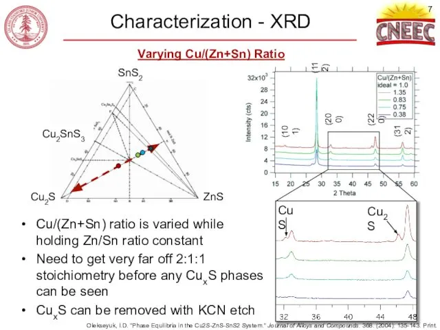 Characterization - XRD Varying Cu/(Zn+Sn) Ratio Cu/(Zn+Sn) ratio is varied while