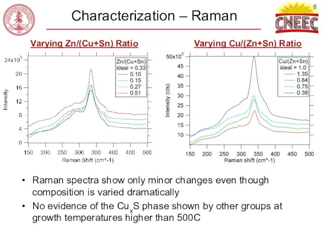 Characterization – Raman Varying Zn/(Cu+Sn) Ratio Raman spectra show only minor