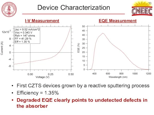 Device Characterization I-V Measurement EQE Measurement First CZTS devices grown by