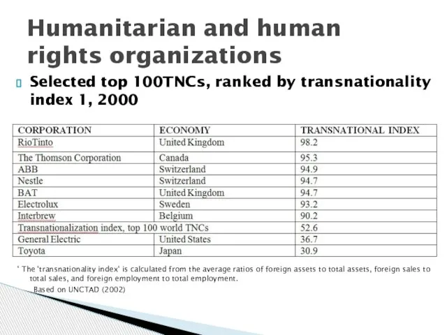 Selected top 100TNCs, ranked by transnationality index 1, 2000 ’ The