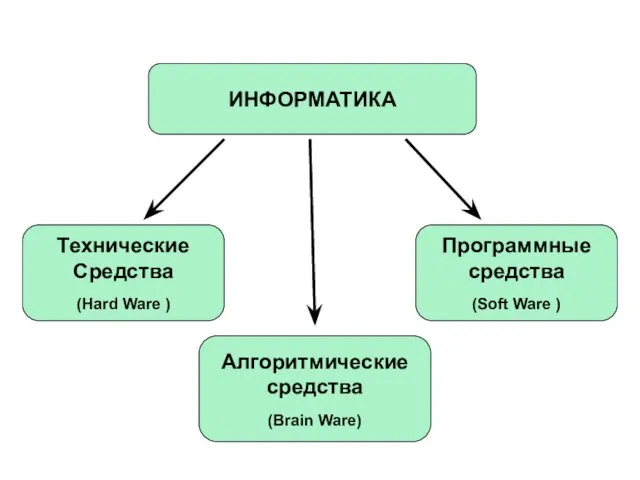 ИНФОРМАТИКА Технические Средства (Hard Ware ) Программные средства (Soft Ware ) Алгоритмические средства (Brain Ware)