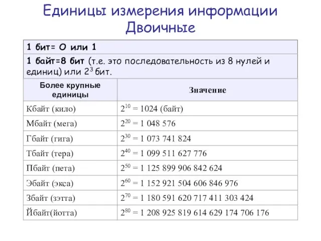 Единицы измерения информации Двоичные