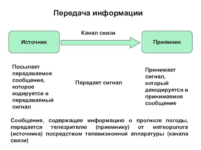 Источник Приемник Канал связи Передача информации Посылает передаваемое сообщение, которое кодируется