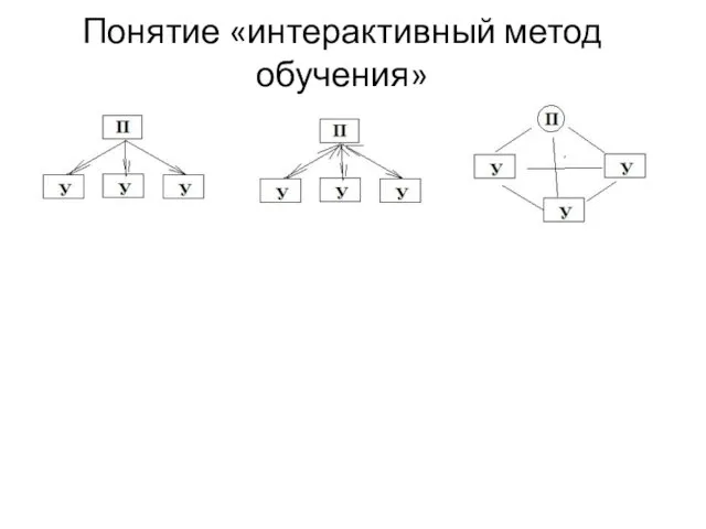 Понятие «интерактивный метод обучения»