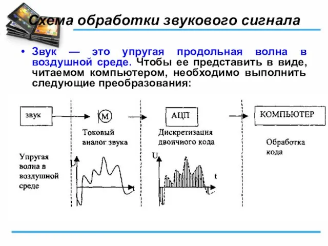 Схема обработки звукового сигнала Звук — это упругая продольная волна в