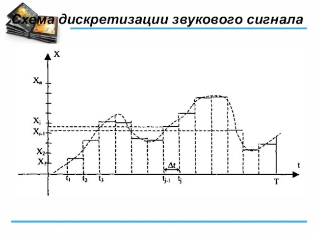 Схема дискретизации звукового сигнала