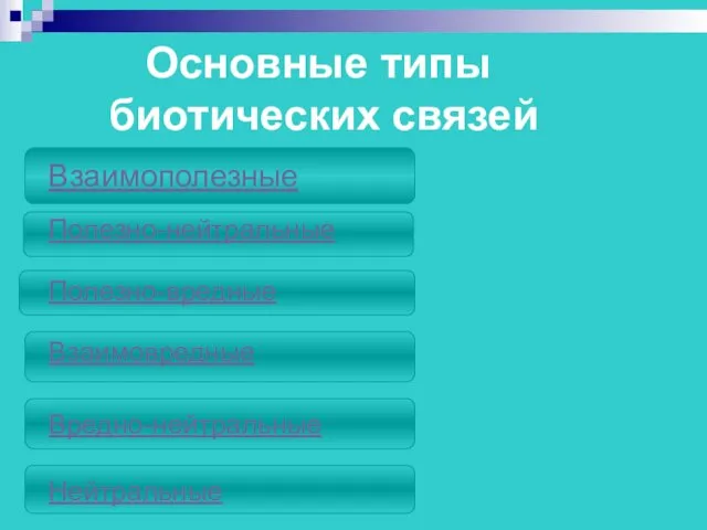 Основные типы биотических связей Взаимополезные Полезно-нейтральные Полезно-вредные Взаимовредные Вредно-нейтральные Нейтральные