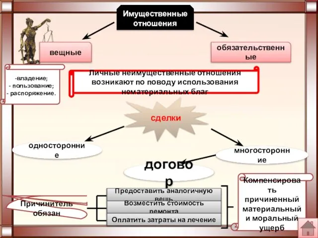 Имущественные отношения вещные обязательственные Личные неимущественные отношения возникают по поводу использования