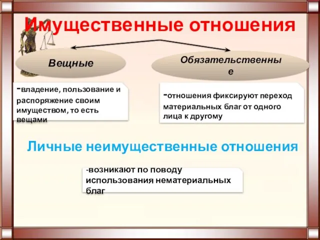 Имущественные отношения Вещные Обязательственные -владение, пользование и распоряжение своим имуществом, то