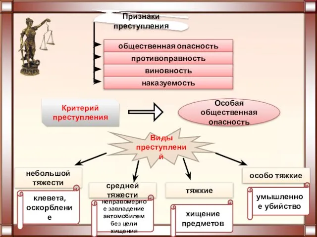 Признаки преступления общественная опасность противоправность виновность наказуемость Критерий преступления Особая общественная