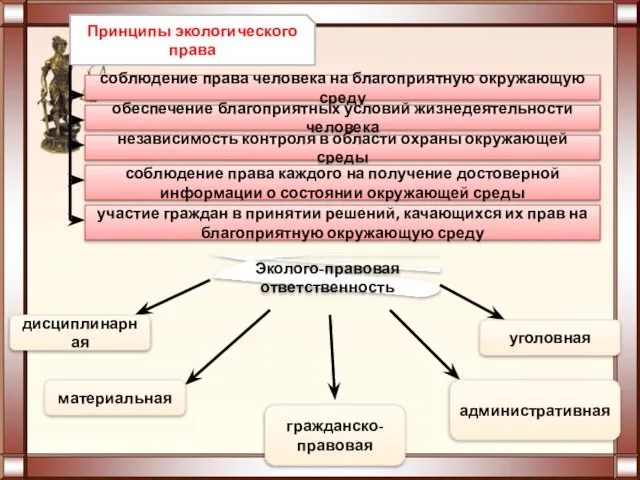 Принципы экологического права соблюдение права человека на благоприятную окружающую среду обеспечение