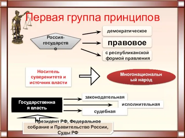 Первая группа принципов Россия- государство демократическое правовое с республиканской формой правления