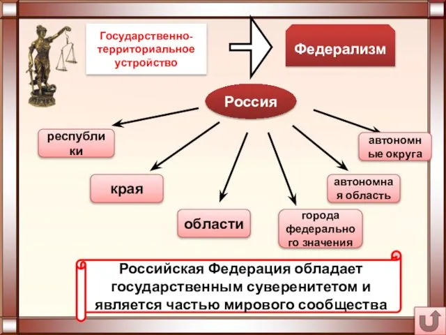 Государственно-территориальное устройство Федерализм Россия республики края области города федерального значения автономная