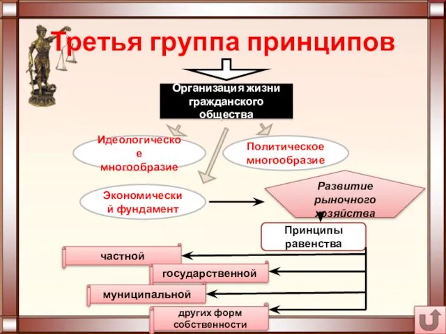 Третья группа принципов Организация жизни гражданского общества Экономический фундамент Развитие рыночного