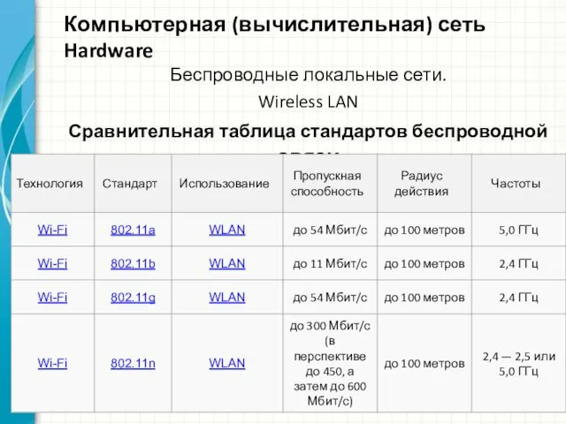 Компьютерная (вычислительная) сеть Hardware Беспроводные локальные сети. Wireless LAN Сравнительная таблица стандартов беспроводной связи