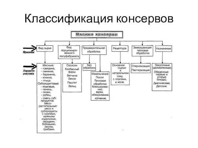 Классификация консервов