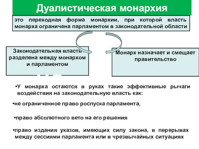 Дуалистическая монархия это переходная форма монархии, при которой власть монарха ограничена