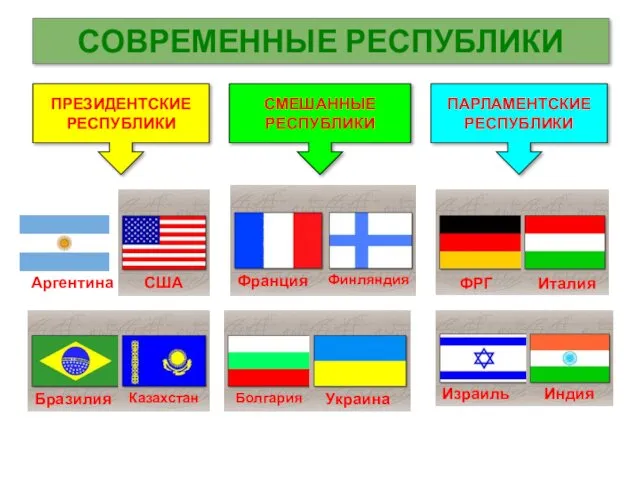 СОВРЕМЕННЫЕ РЕСПУБЛИКИ ПРЕЗИДЕНТСКИЕ РЕСПУБЛИКИ СМЕШАННЫЕ РЕСПУБЛИКИ ПАРЛАМЕНТСКИЕ РЕСПУБЛИКИ США Бразилия Казахстан Аргентина