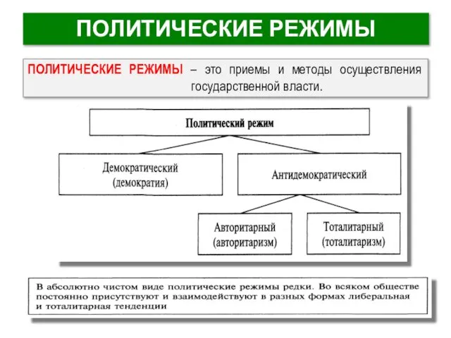 ПОЛИТИЧЕСКИЕ РЕЖИМЫ ПОЛИТИЧЕСКИЕ РЕЖИМЫ – это приемы и методы осуществления государственной власти.