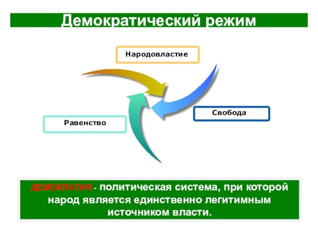 Демократический режим ДЕМОКРАТИЯ - политическая система, при которой народ является единственно