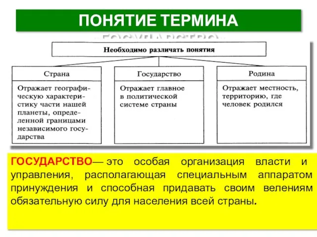 ПОНЯТИЕ ТЕРМИНА «ГОСУДАРСТВО» ГОСУДАРСТВО— это особая организация власти и управления, располагающая