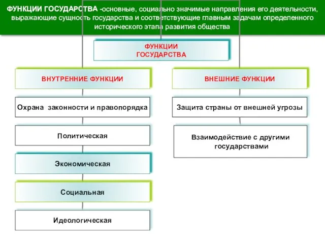 ФУНКЦИИ ГОСУДАРСТВА -основные, социально значимые направления его деятельности, выражающие сущность государства