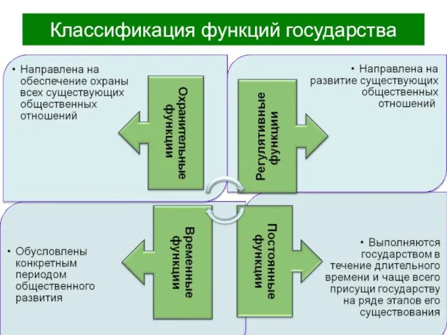 Классификация функций государства