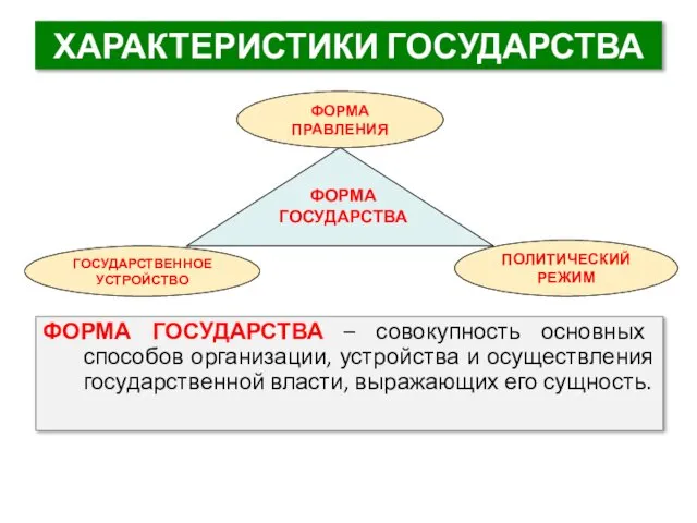 ХАРАКТЕРИСТИКИ ГОСУДАРСТВА ФОРМА ГОСУДАРСТВА – совокупность основных способов организации, устройства и