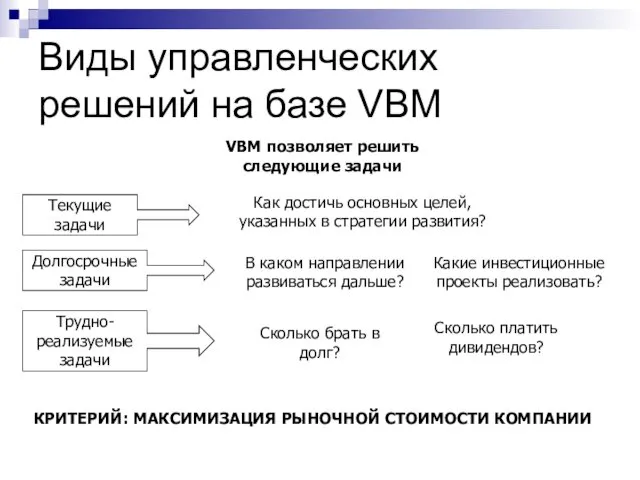 Виды управленческих решений на базе VBM Сколько брать в долг? Какие