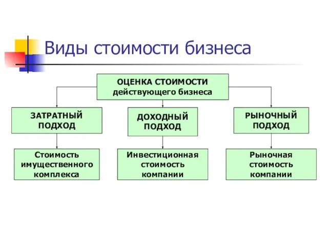 Виды стоимости бизнеса ОЦЕНКА СТОИМОСТИ действующего бизнеса ДОХОДНЫЙ ПОДХОД РЫНОЧНЫЙ ПОДХОД