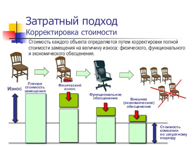 Затратный подход Корректировка стоимости Стоимость каждого объекта определяется путем корректировки полной