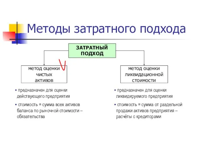 Методы затратного подхода ЗАТРАТНЫЙ ПОДХОД метод оценки чистых активов метод оценки