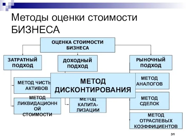 Методы оценки стоимости БИЗНЕСА ОЦЕНКА СТОИМОСТИ БИЗНЕСА ДОХОДНЫЙ ПОДХОД РЫНОЧНЫЙ ПОДХОД