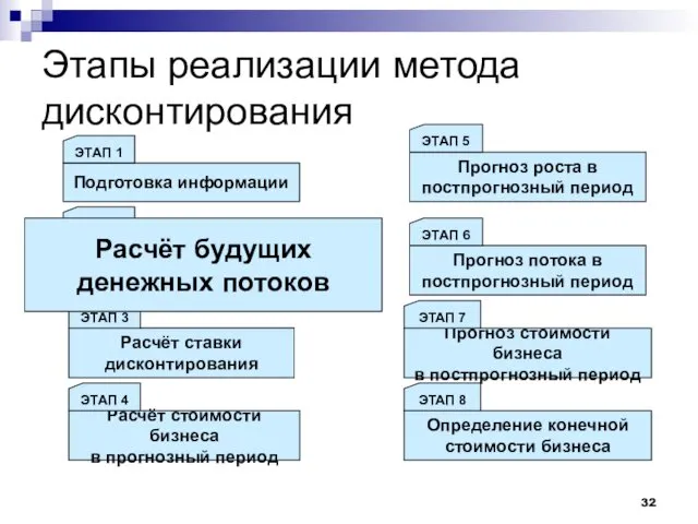 Этапы реализации метода дисконтирования Подготовка информации ЭТАП 1 Расчёт будущих денежных