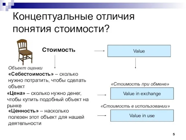 Концептуальные отличия понятия стоимости? Стоимость «Себестоимость» – сколько нужно потратить, чтобы