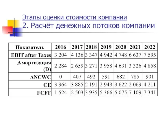 Этапы оценки стоимости компании 2. Расчёт денежных потоков компании