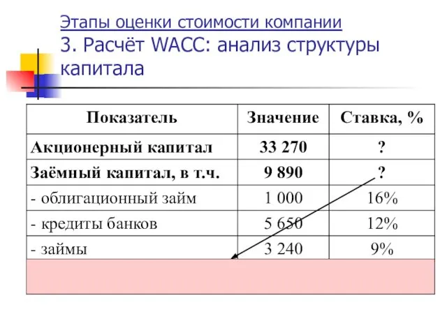 Этапы оценки стоимости компании 3. Расчёт WACC: анализ структуры капитала