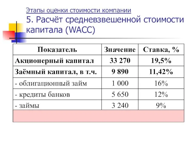 Этапы оценки стоимости компании 5. Расчёт средневзвешенной стоимости капитала (WACC)