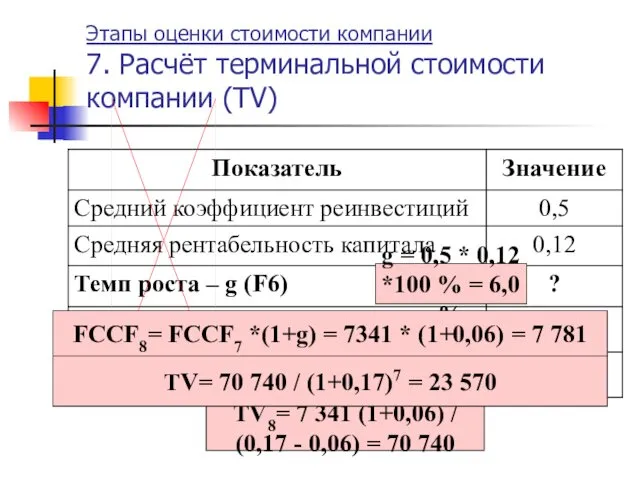 Этапы оценки стоимости компании 7. Расчёт терминальной стоимости компании (TV) g