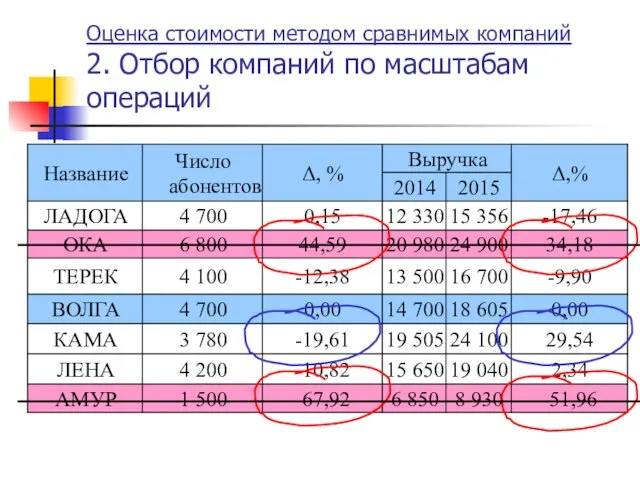 Оценка стоимости методом сравнимых компаний 2. Отбор компаний по масштабам операций