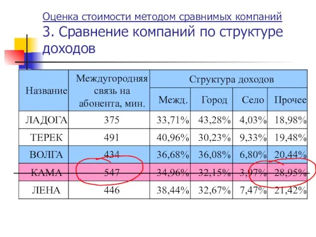 Оценка стоимости методом сравнимых компаний 3. Сравнение компаний по структуре доходов