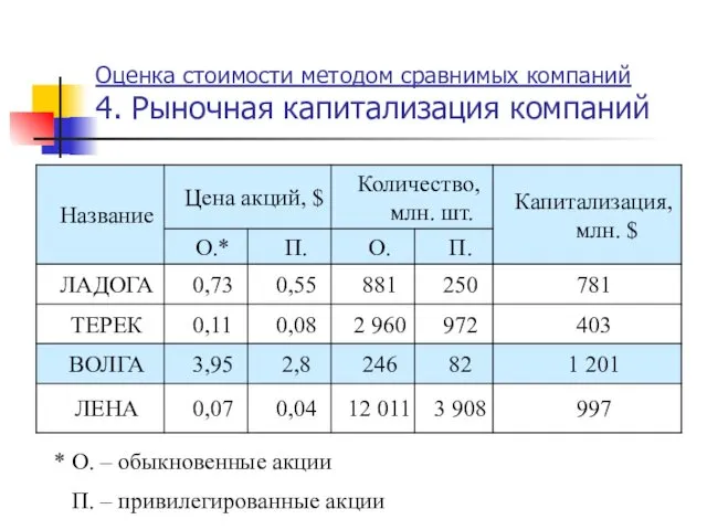 Оценка стоимости методом сравнимых компаний 4. Рыночная капитализация компаний * О.