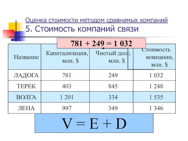 Оценка стоимости методом сравнимых компаний 5. Стоимость компаний связи 781 +