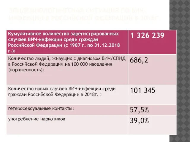 ЭПИДЕМИОЛОГИЧЕСКАЯ СИТУАЦИЯ ПО ВИЧ-ИНФЕКЦИИ В РОССИЙСКОЙ ФЕДЕРАЦИИ В 2018Г.