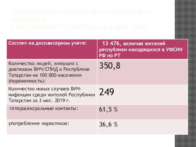 ЭПИДЕМИОЛОГИЧЕСКАЯ СИТУАЦИЯ ПО ВИЧ-ИНФЕКЦИИ В РЕСПУБЛИКЕ ТАТАРСТАН ЗА 3 МЕС. 2019Г