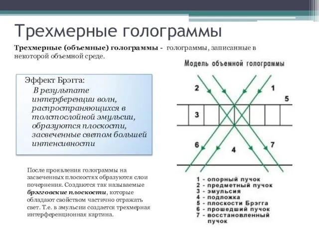 Трехмерные голограммы Эффект Брэгга: В результате интерференции волн, распространяющихся в толстослойной