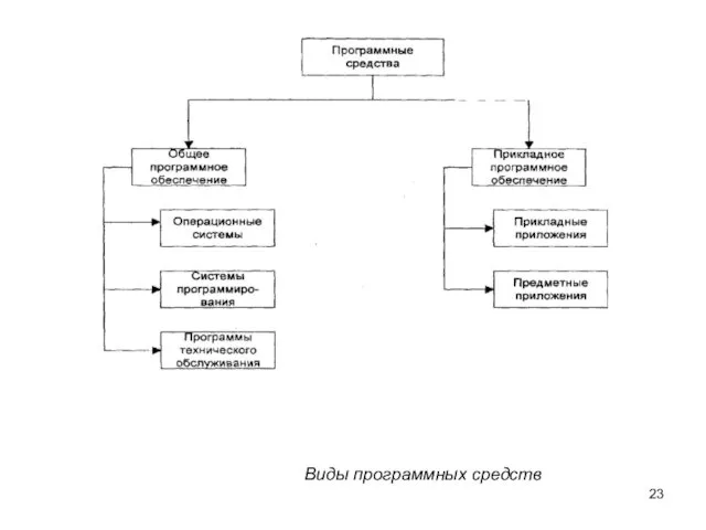 Виды программных средств