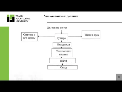 Цементные силоса 11 Упаковочное отделение