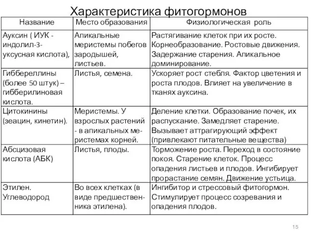 Характеристика фитогормонов